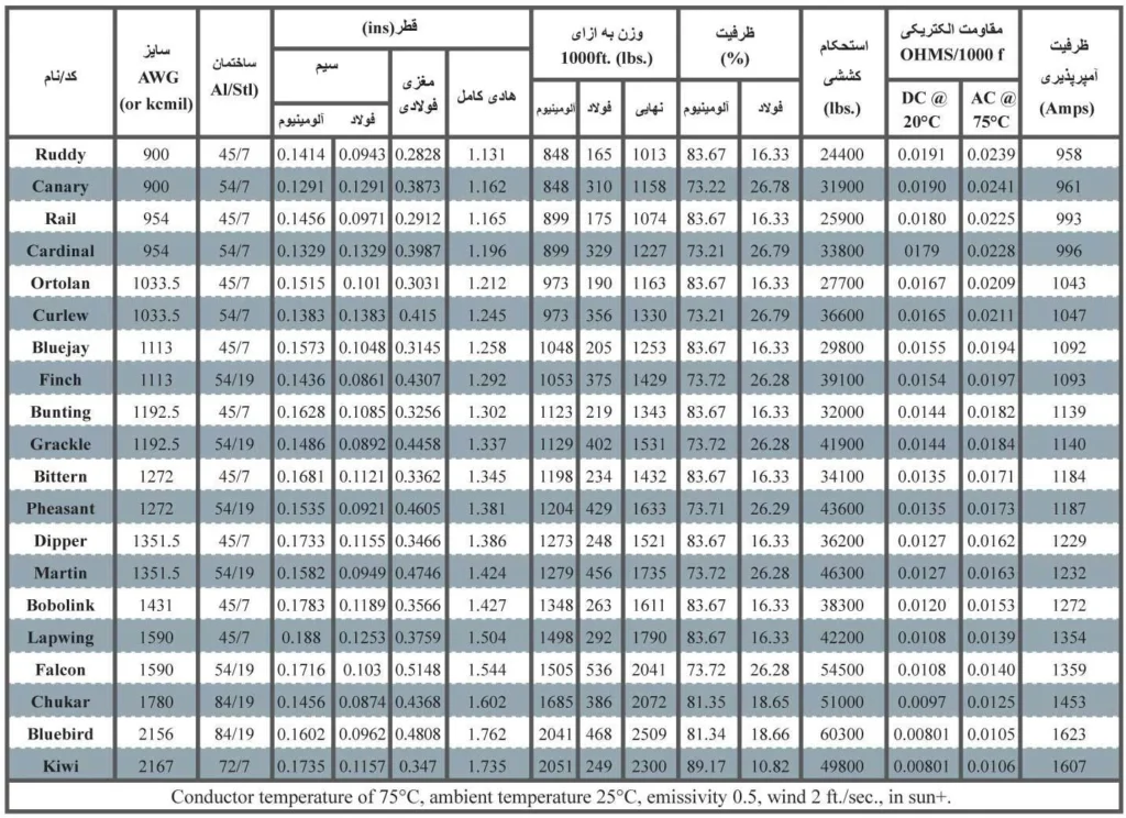 Bare-Overhead-Conductors-ACSR-(هاد--هوا---ا-لوم-ن-وم-تقو-ت-شده-با-مغز--فولاد)-۳ (۱)