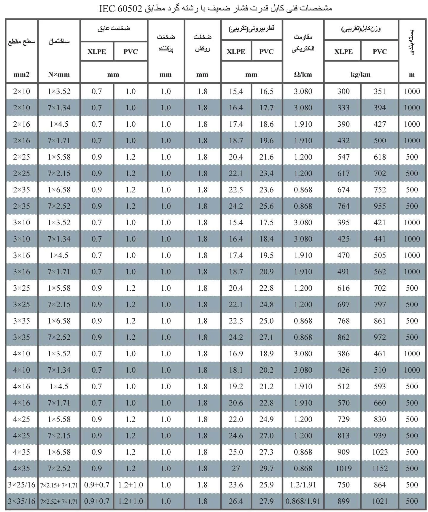 جدول مشخصات فنی کابل قدرت فشار ضعیف با رشته گرد
