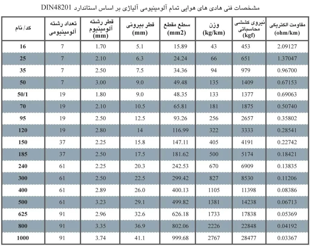 هادی هوایی آلومینیوم آلیاژی(AAAC)