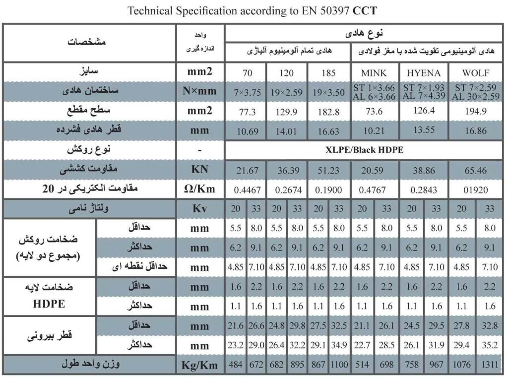 هادی هوایی روکشدار ضخیم فشار متوسط CCT